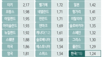 지난해 출산율 1.24명…OECD 국가 중 최저 수준