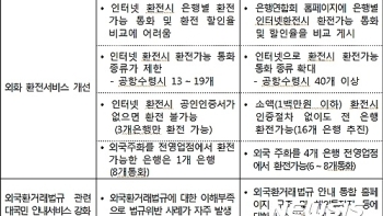 “환전 수수료 어디가 싸나?“…은행별 할인율 한눈에 비교 가능