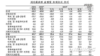 중소기업 수출의 힘…1분기 지적재산권 무역적자 '역대 최저'