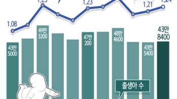 평균 출산 연령 32.2세 '역대 최고'…4명중 1명 고령 산모