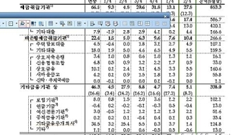 제2 금융권 대출 10.4조 증가 '역대 최대'…“가계부채 질 악화“