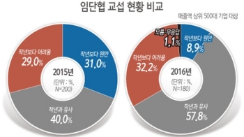 대기업 32% “올해 임단협 상황, 작년보다 어려워“