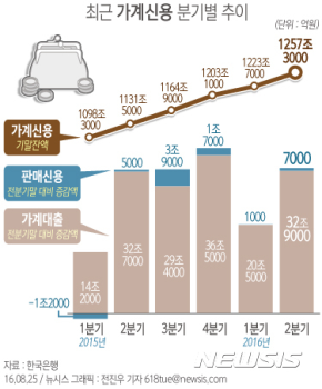 주택담보대출 큰 폭 증가…“당분간 꺾이기 어려울 듯“