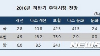 전문가들 “하반기 주택시장, 다소 둔화…매매가 상승률 1% 미만“