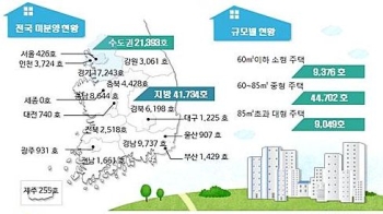 7월 미분양 6만3000호…2013년11월 이후 '최고'