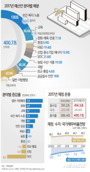 내년 나라살림 3.7% 늘어 400조 첫 돌파…일자리· 저출산극복 역점