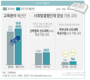 교육부 내년 예산 60조6572억원…누리과정 예산 반영