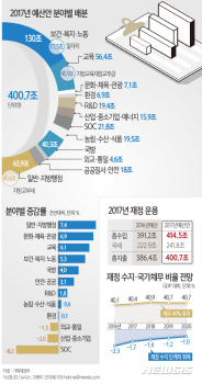 재정건전성·일자리창출 두마리 토끼 잡기…관건은 '성장률'