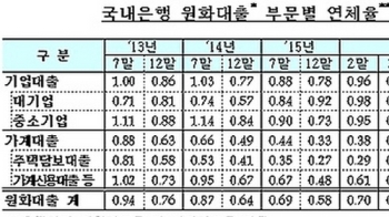 대기업 대출 연체 '역대 최고'…STX조선 법정관리 여파