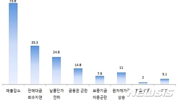 중소기업 10곳 중 4곳, 매출 감소로 추석 자금사정 '곤란'