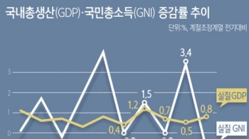 3분기째 '0%대' 성장·국민소득 감소…하반기도 '암울'