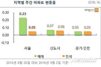 서울 아파트값, 올 들어 최고 상승률…“공급 축소 우려“