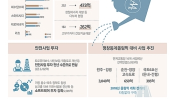 국토부 내년 예산 41조원…자율차·드론 '7대 신산업' 56% 증가