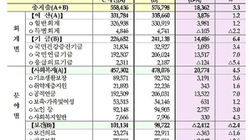 복지부, 신종감염병 관리, 초미세먼지 연구 등 신규 사업 추진