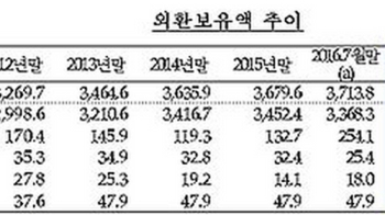 8월 외환보유액 3754.6억 달러…사상 최대