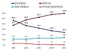 주택 60%가 아파트…30년 이상 된 주택 16.3%