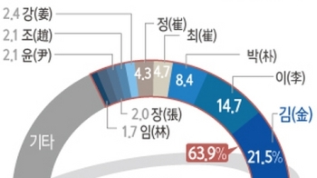 성씨 본관 858개…김해 김씨>밀양 박씨>전주 이씨 순