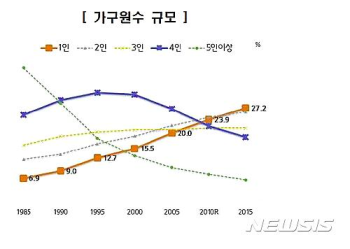 1인가구가 '대세'…전체의 27.2%로 '최다'