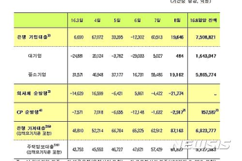 '팍팍한 살림에'…'마이너스 통장' 대출도 급증