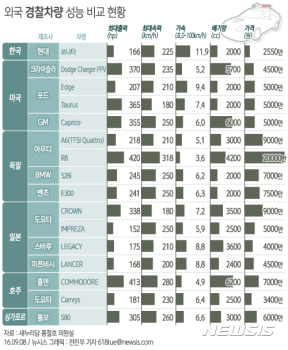 '배기량·출력 다 비실비실'…한국 경찰차, 선진국 대비 성능 최하위