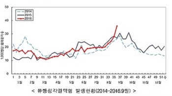 유행성 눈병, 환자 발생 2년내 최고…아동·청소년 주의