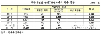 070 불법 광고전화 급증…제재는 '나 몰라라' 수준