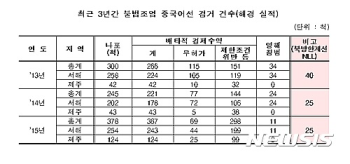 NLL 불법조업 중국어선 65% 급증…해경 검거는 38% 감소