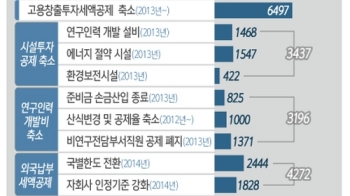 '세법 개정'으로 기업 세부담 연 4.7조원 늘어