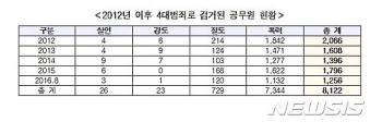 '공무원이 무섭다'…최근 5년간 4대범죄 8122명 검거