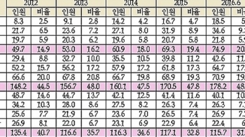 은행 대출, 신용 좋은 사람에 몰린다…다중 채무 '고신용자' 급증