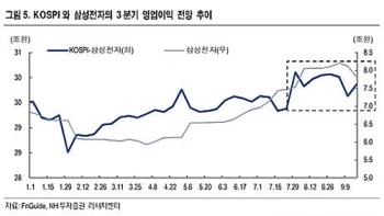 3분기 기업 실적 눈높이 낮아진다…물류대란· 원화강세 영향