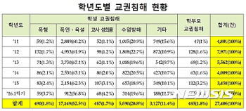 교권 침해로 병가·전보·휴직 신청 급증…2년간 2배↑