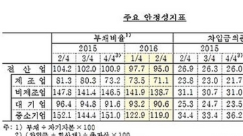 기업 매출액 9분기 연속 감소…수익성은 개선