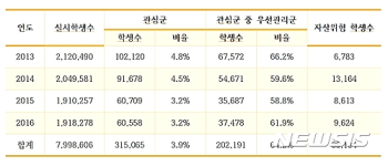 초·중·고 6만명 정서·행동 상담치료 필요…30％는 치료사각