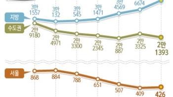 미분양도 '양극화'…서울 반토막·지방은 1만가구 늘어