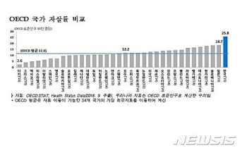 한국 자살률, OECD '최고'…노인 자살률 증가