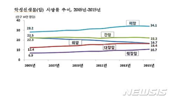 10~30대 사망 원인 1위 자살…40세 이후 '암'