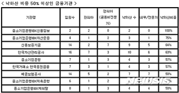 금융공기관 임원 40% '낙하산'…9곳은 절반 이상