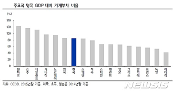 “한국 가처분소득 대비 가계부채 증가율, 주요국보다 높다“