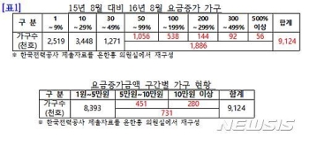 8월 전기요금 증가 가구수 '912만'…전년比 42%↑