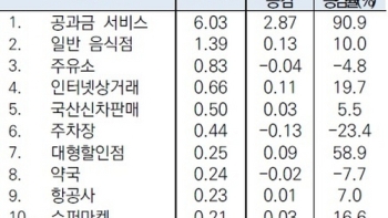 법인카드 이용액 1년간 32% 증가…김영란법 영향 받을까