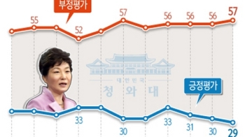 박 대통령 지지율 29%…취임 후 최저치 기록