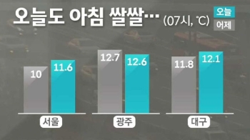 [날씨] 아침 쌀쌀·낮 선선…동해안 비 소식