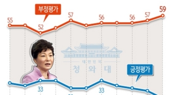 박 대통령 지지율 곤두박질…취임 후 최저 26%