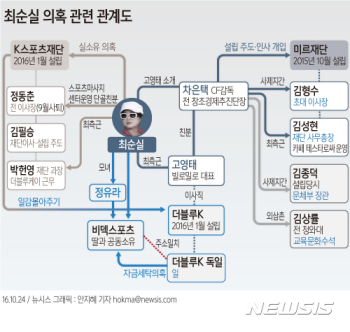 최순실 해외서 오래 못 버틴다?…미르 수사 연말까지 갈듯