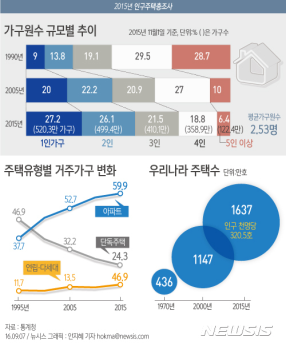 '혼밥'·'혼술' 1인가구 급증…금융권도 관련 상품 개발해야