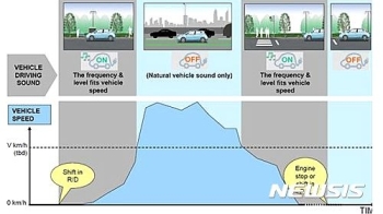 “너무 조용하면 위험“ 전기차, 소음 발생 의무화 추진