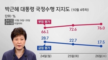 [여당] 박 대통령 지지율 10%대로…거국내각 요구 빗발