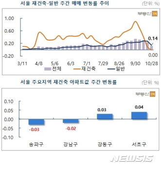 서울 재건축 아파트, 33주만에 상승세 멈춰