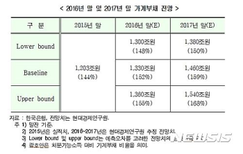 “가계채, 연말 1300조 돌파…내년 말 1500조 육박“